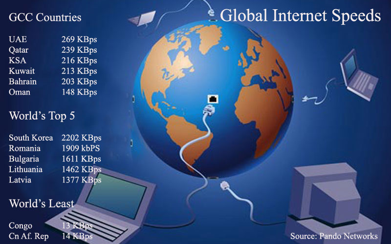 Uae Leads Gcc In Internet Speed Business Technology Emirates24 7