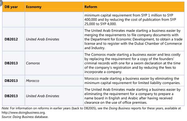 UAE tops in Arab World in ease of starting business - Business ...