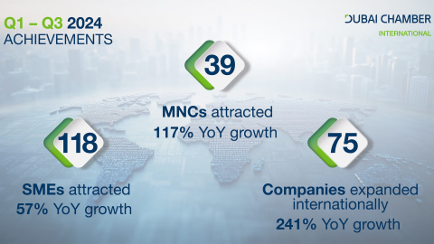 Photo: Dubai International Chamber successfully attracts 39 multinational companies to the emirate during Q1-Q3 2024