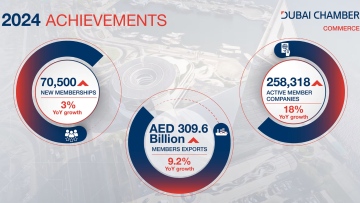 Photo: 70,000 new companies join Dubai Chamber of Commerce in 2024 bringing total number of members to more than 258,000