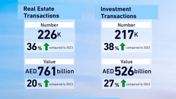 Photo: Dubai’s Real Estate Sector records AED761 billion in transactions in 2024