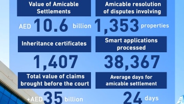 Photo: Dubai Inheritance Court delivers exceptional results in 2024