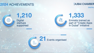 Photo: Chamber trains 1,333 Emiratis in application development skills as part of “Create Apps in Dubai” initiative