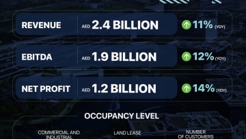 Photo: TECOM Group FY 2024 net profit grows 14% to AED 1.2 billion driven by record revenue and strong performance across all business segments