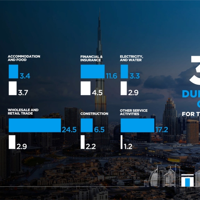 Photo: Dubai's GDP expands by 3.1% in the first nine months of 2024 to reach AED339.4 billion