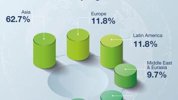 Photo: Asia accounts for 62.7% of the multinational companies attracted by Dubai International Chamber during 2024